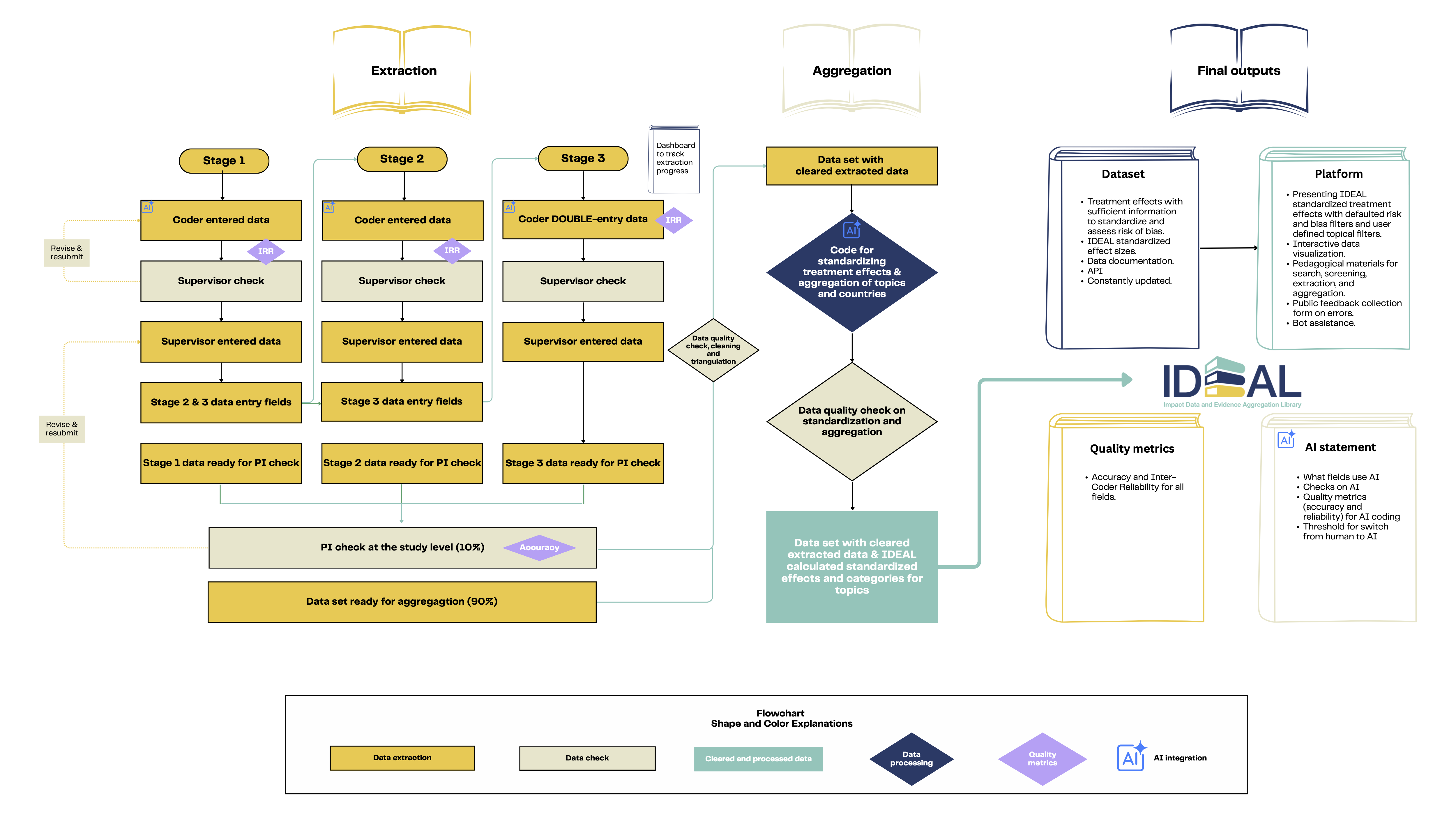 IDEAL Project Flowchart (Data Extraction)